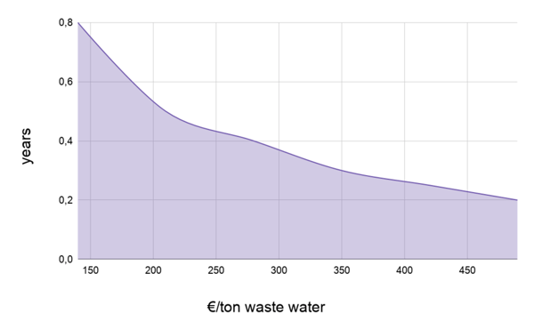 Veolia-evaled-vacuum-evaporator-roi