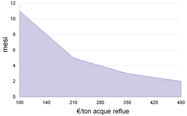 ROI-Diagramm